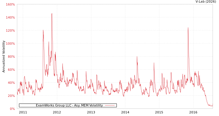 graph of ExamWorks Group LLC AMEM