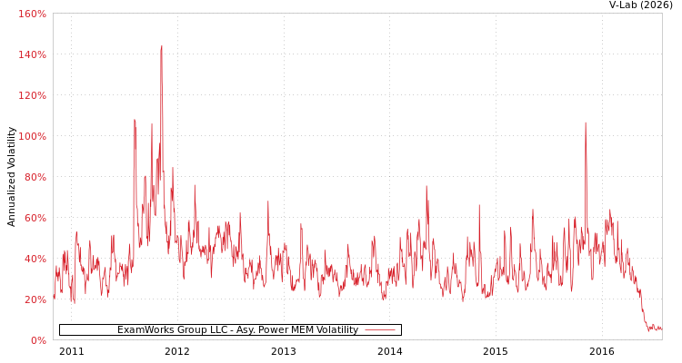 graph of ExamWorks Group LLC APMEM