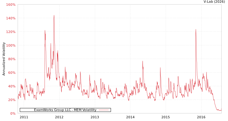 graph of ExamWorks Group LLC MEM