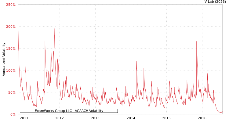 graph of ExamWorks Group LLC AGARCH