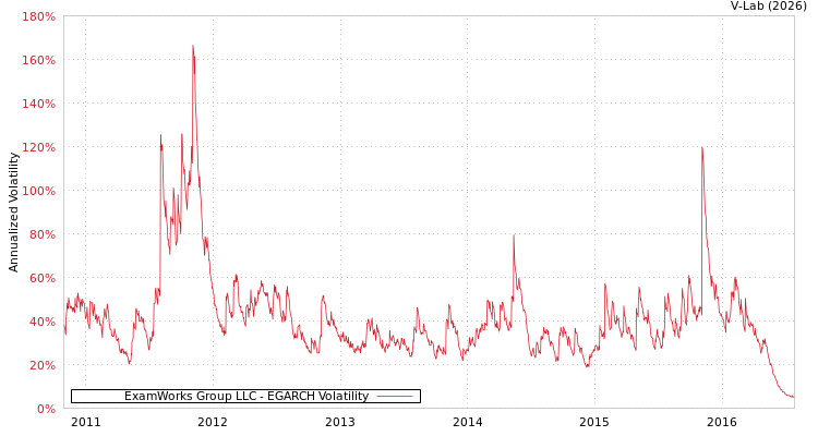 graph of ExamWorks Group LLC EGARCH
