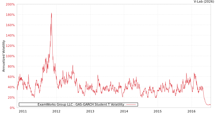 graph of ExamWorks Group LLC GAS-GARCH-T