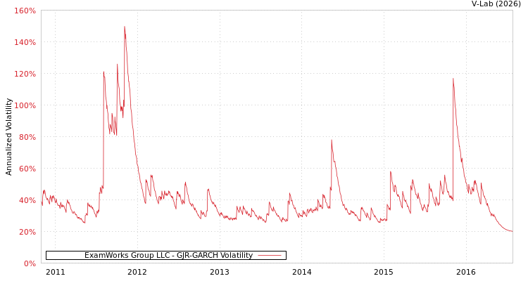 graph of ExamWorks Group LLC GJR-GARCH
