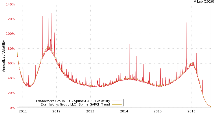 graph of ExamWorks Group LLC SGARCH
