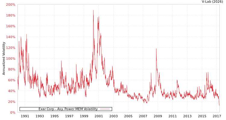 graph of Exar Corp APMEM