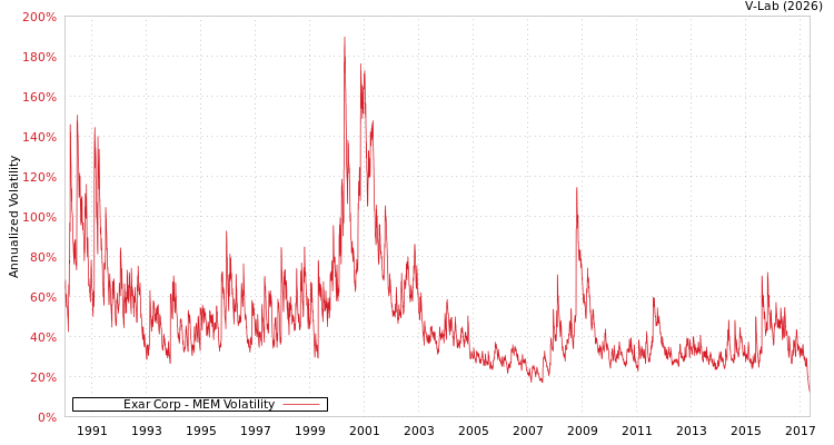 graph of Exar Corp MEM