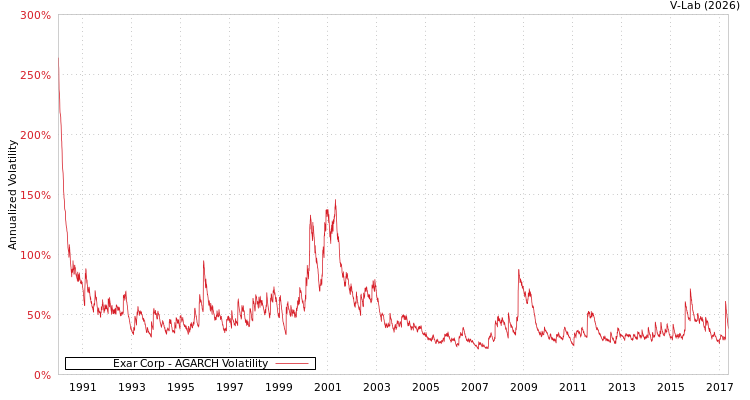 graph of Exar Corp AGARCH