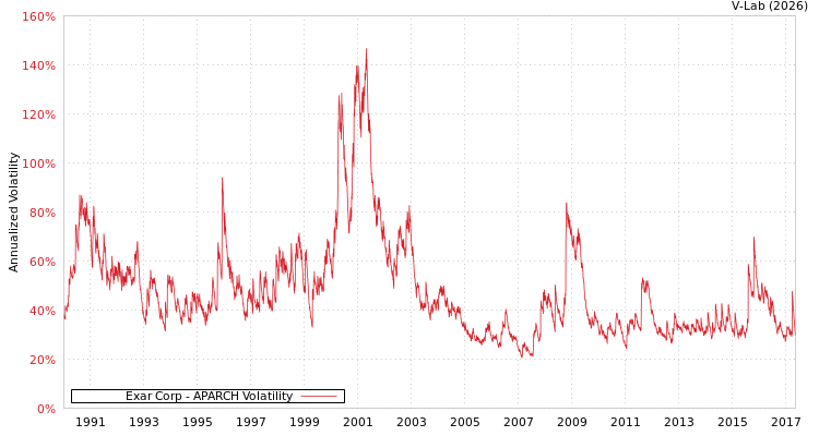 graph of Exar Corp APARCH