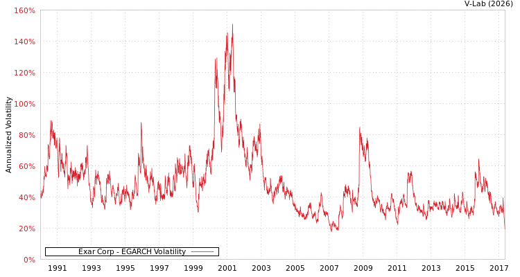 graph of Exar Corp EGARCH