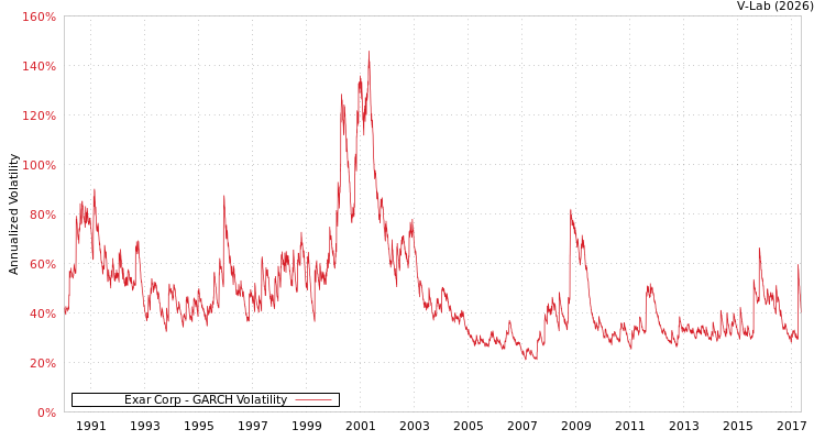 graph of Exar Corp GARCH
