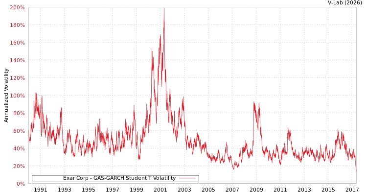 graph of Exar Corp GAS-GARCH-T