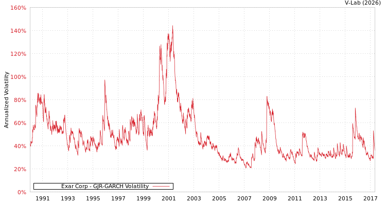 graph of Exar Corp GJR-GARCH