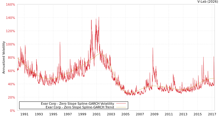 graph of Exar Corp S0GARCH