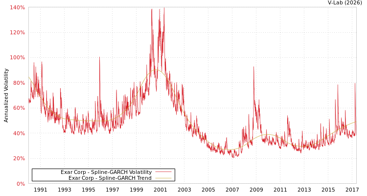 graph of Exar Corp SGARCH