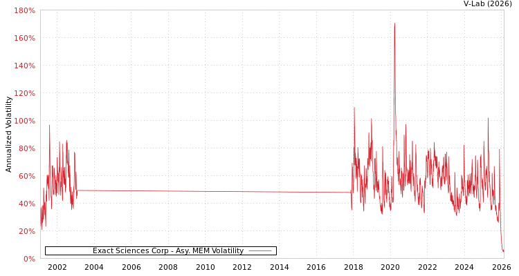graph of Exact Sciences Corp AMEM