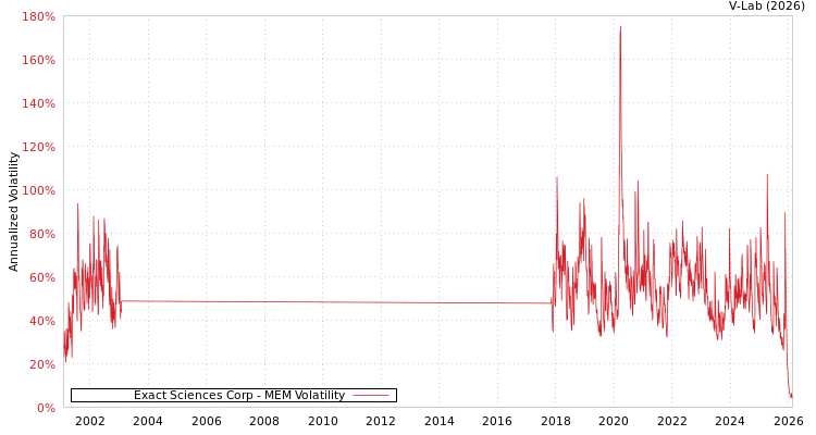 graph of Exact Sciences Corp MEM