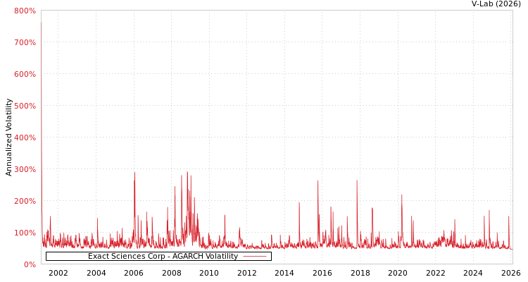 graph of Exact Sciences Corp AGARCH