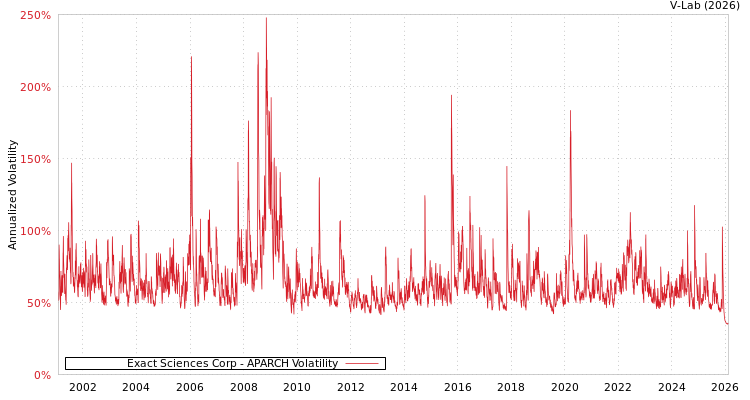 graph of Exact Sciences Corp APARCH