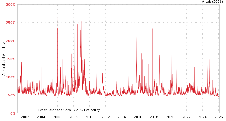 graph of Exact Sciences Corp GARCH