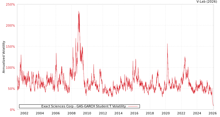 graph of Exact Sciences Corp GAS-GARCH-T