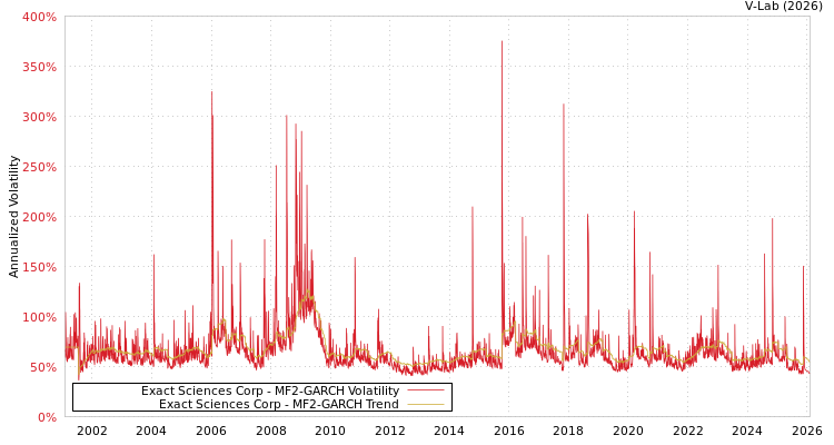graph of Exact Sciences Corp MF2-GARCH