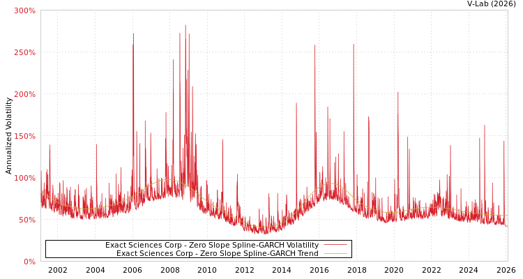 graph of Exact Sciences Corp S0GARCH