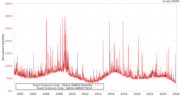 graph of Exact Sciences Corp SGARCH