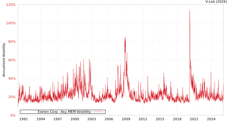 graph of Exelon Corp AMEM