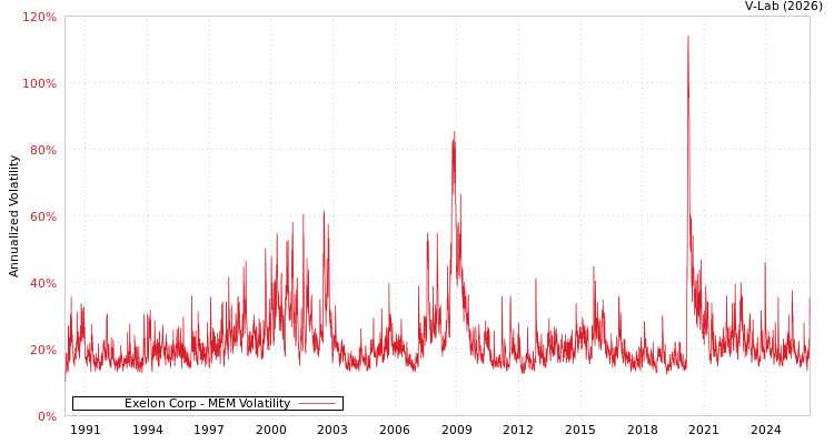 graph of Exelon Corp MEM