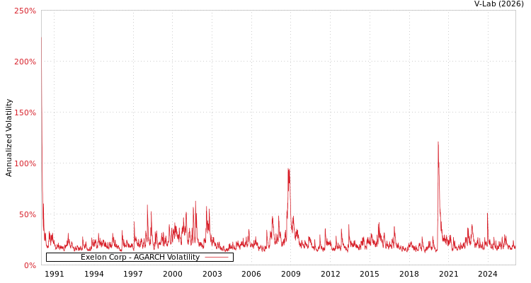 graph of Exelon Corp AGARCH