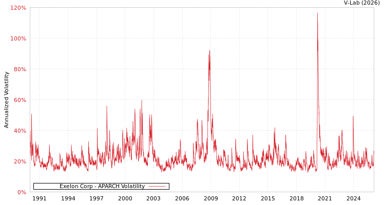 graph of Exelon Corp APARCH