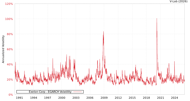 graph of Exelon Corp EGARCH