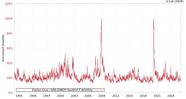 graph of Exelon Corp GAS-GARCH-T