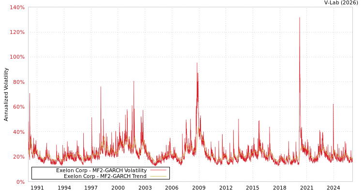 graph of Exelon Corp MF2-GARCH