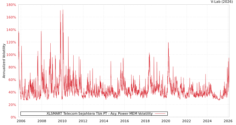 graph of XLSMART Telecom Sejahtera Tbk PT APMEM