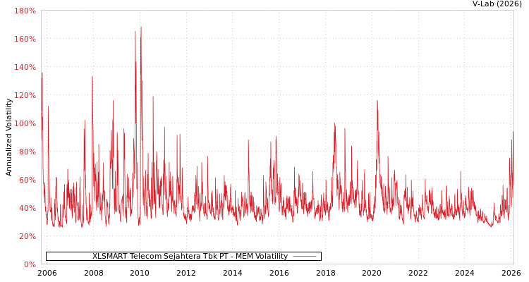 graph of XLSMART Telecom Sejahtera Tbk PT MEM