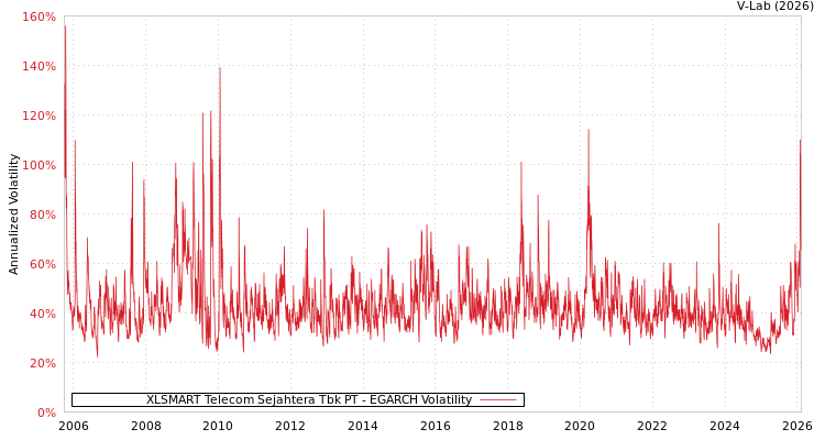 graph of XLSMART Telecom Sejahtera Tbk PT EGARCH