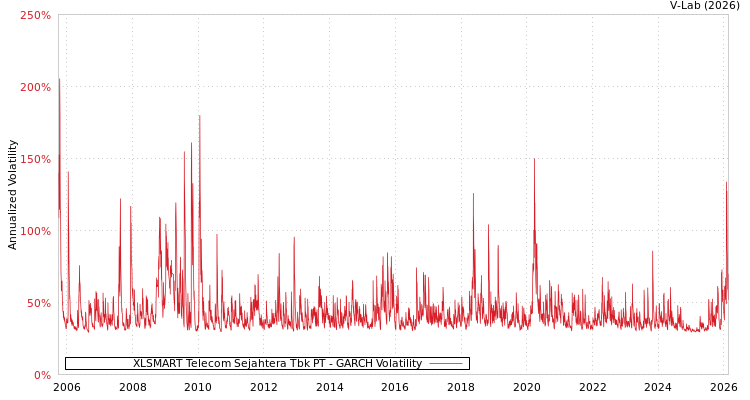 graph of XLSMART Telecom Sejahtera Tbk PT GARCH