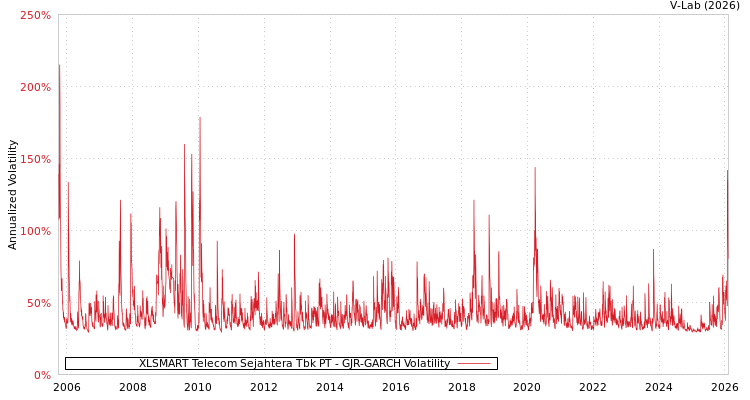 graph of XLSMART Telecom Sejahtera Tbk PT GJR-GARCH