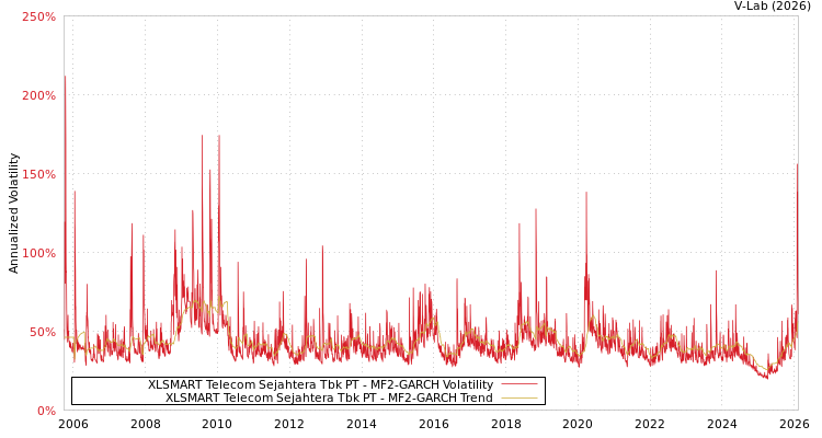 graph of XLSMART Telecom Sejahtera Tbk PT MF2-GARCH
