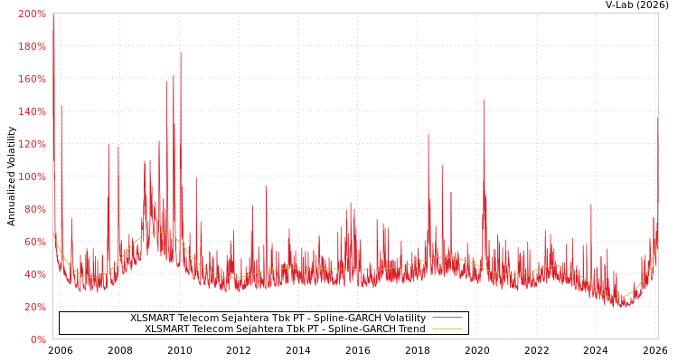 graph of XLSMART Telecom Sejahtera Tbk PT SGARCH