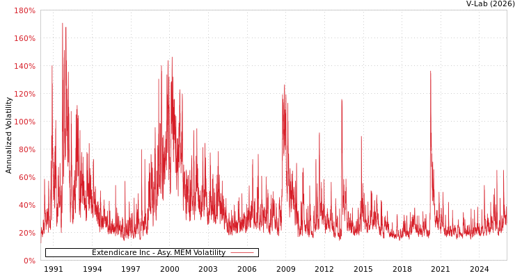 graph of Extendicare Inc AMEM
