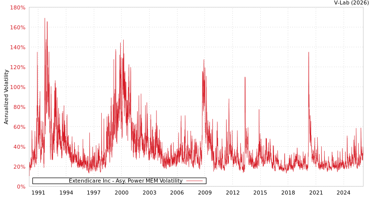 graph of Extendicare Inc APMEM