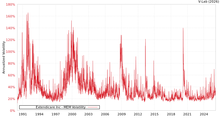graph of Extendicare Inc MEM