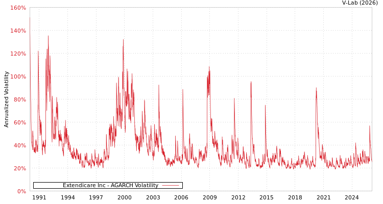 graph of Extendicare Inc AGARCH
