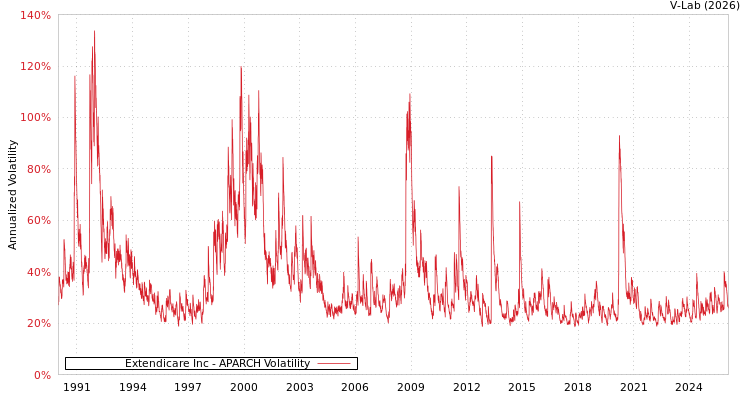 graph of Extendicare Inc APARCH