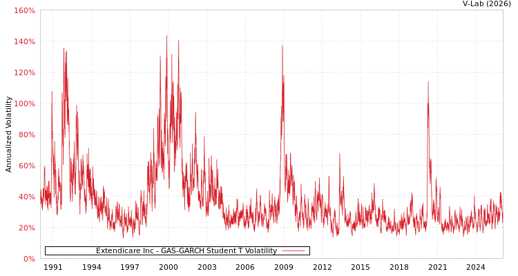 graph of Extendicare Inc GAS-GARCH-T