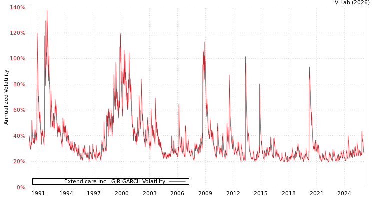 graph of Extendicare Inc GJR-GARCH
