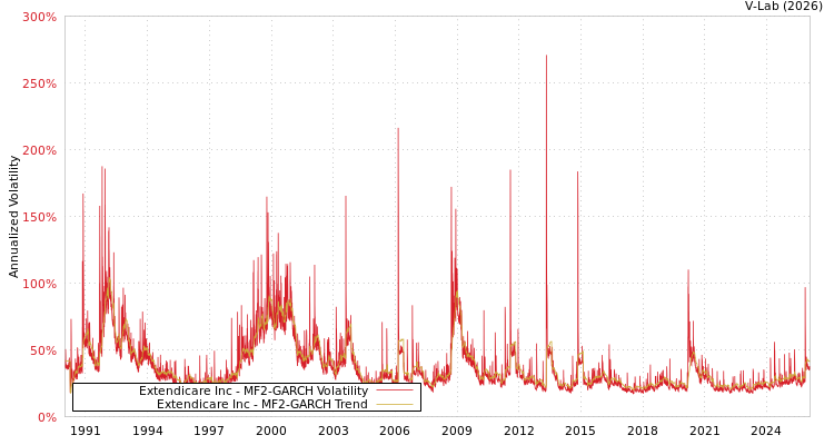 graph of Extendicare Inc MF2-GARCH