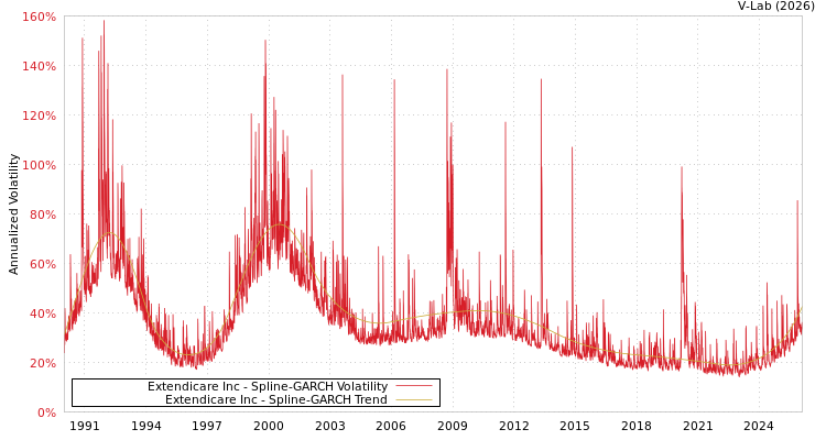 graph of Extendicare Inc SGARCH